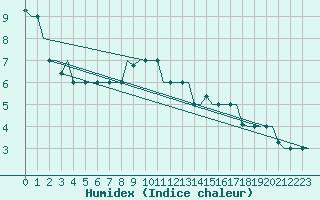 Courbe de l'humidex pour Hanty-Mansijsk