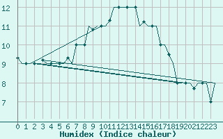 Courbe de l'humidex pour Istanbul / Ataturk