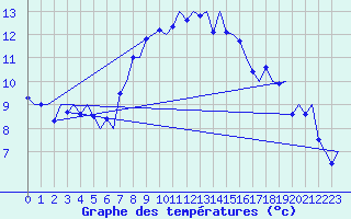 Courbe de tempratures pour Aalborg