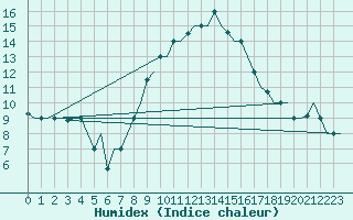 Courbe de l'humidex pour Olbia / Costa Smeralda