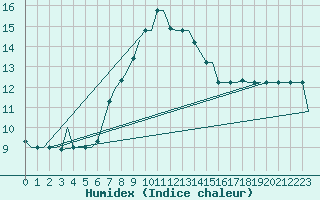 Courbe de l'humidex pour Adana / Sakirpasa