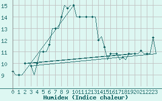 Courbe de l'humidex pour Dubrovnik / Cilipi
