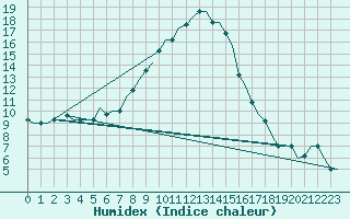 Courbe de l'humidex pour L'Viv