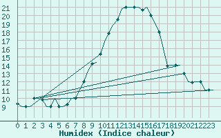 Courbe de l'humidex pour Olbia / Costa Smeralda