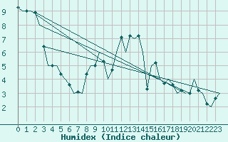 Courbe de l'humidex pour Lechfeld