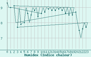 Courbe de l'humidex pour Platform Hoorn-a Sea