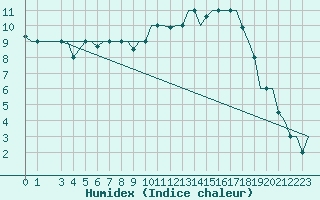 Courbe de l'humidex pour Olbia / Costa Smeralda