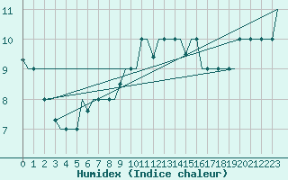 Courbe de l'humidex pour Gnes (It)