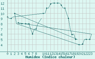 Courbe de l'humidex pour Alghero