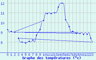 Courbe de tempratures pour Groningen Airport Eelde