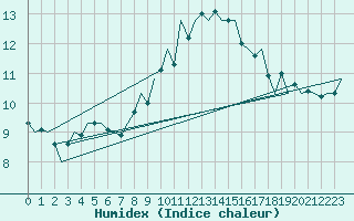 Courbe de l'humidex pour Aberdeen (UK)