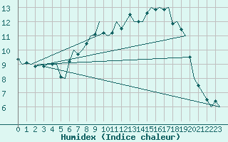 Courbe de l'humidex pour Nordholz