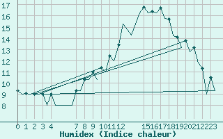 Courbe de l'humidex pour Bardenas Reales