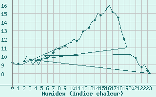 Courbe de l'humidex pour Berlin-Schoenefeld