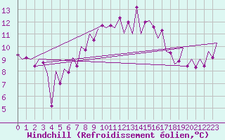 Courbe du refroidissement olien pour Asturias / Aviles