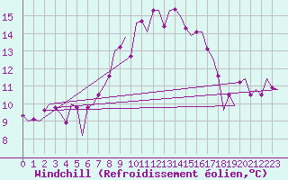 Courbe du refroidissement olien pour Hamburg-Fuhlsbuettel