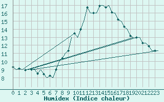 Courbe de l'humidex pour Duesseldorf