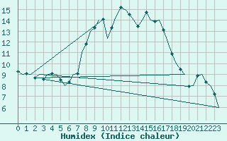 Courbe de l'humidex pour Hannover