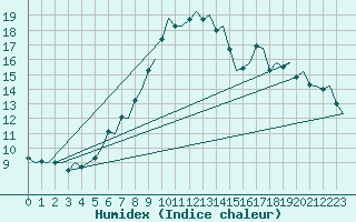 Courbe de l'humidex pour Tirstrup