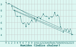 Courbe de l'humidex pour Oostende (Be)