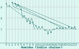 Courbe de l'humidex pour Srmellk International Airport