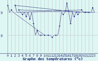 Courbe de tempratures pour Platform K14-fa-1c Sea