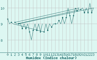 Courbe de l'humidex pour Platform K13-A