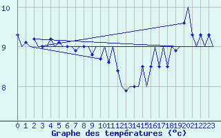 Courbe de tempratures pour Platform K14-fa-1c Sea