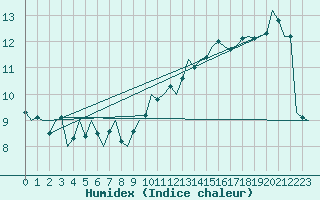 Courbe de l'humidex pour Laupheim