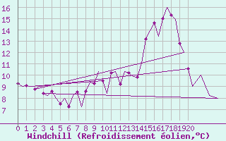 Courbe du refroidissement olien pour Braunschweig