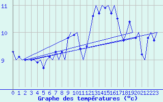 Courbe de tempratures pour Haugesund / Karmoy