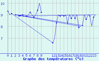 Courbe de tempratures pour Platform Awg-1 Sea