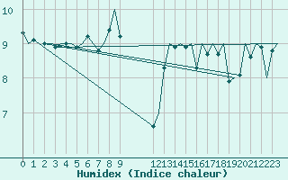 Courbe de l'humidex pour Platform Awg-1 Sea