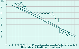 Courbe de l'humidex pour Le Goeree