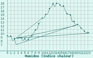 Courbe de l'humidex pour Logrono (Esp)