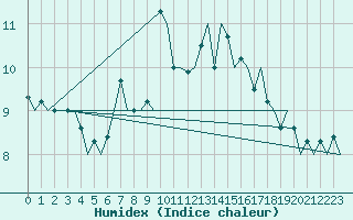 Courbe de l'humidex pour Oostende (Be)