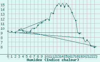 Courbe de l'humidex pour Hannover