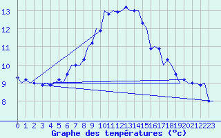 Courbe de tempratures pour Klagenfurt-Flughafen
