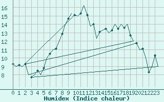 Courbe de l'humidex pour Beauvechain (Be)