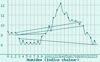 Courbe de l'humidex pour Muenster / Osnabrueck