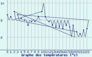 Courbe de tempratures pour Platform K14-fa-1c Sea