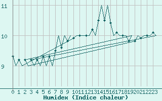 Courbe de l'humidex pour Platform J6-a Sea