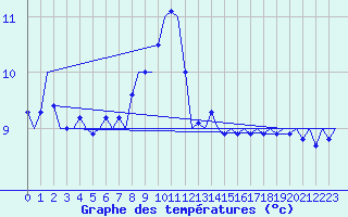 Courbe de tempratures pour Platform L9-ff-1 Sea