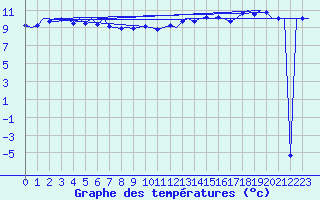 Courbe de tempratures pour Platform P11-b Sea