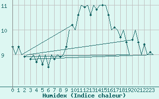 Courbe de l'humidex pour Saarbruecken / Ensheim