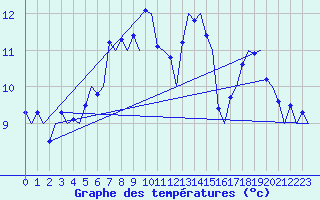 Courbe de tempratures pour Zurich-Kloten