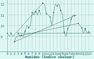 Courbe de l'humidex pour Zurich-Kloten