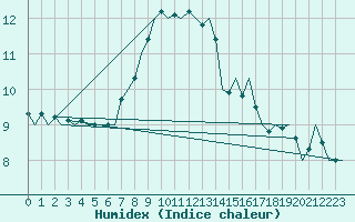 Courbe de l'humidex pour Bueckeburg