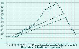 Courbe de l'humidex pour Luebeck-Blankensee