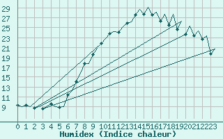 Courbe de l'humidex pour Payerne (Sw)